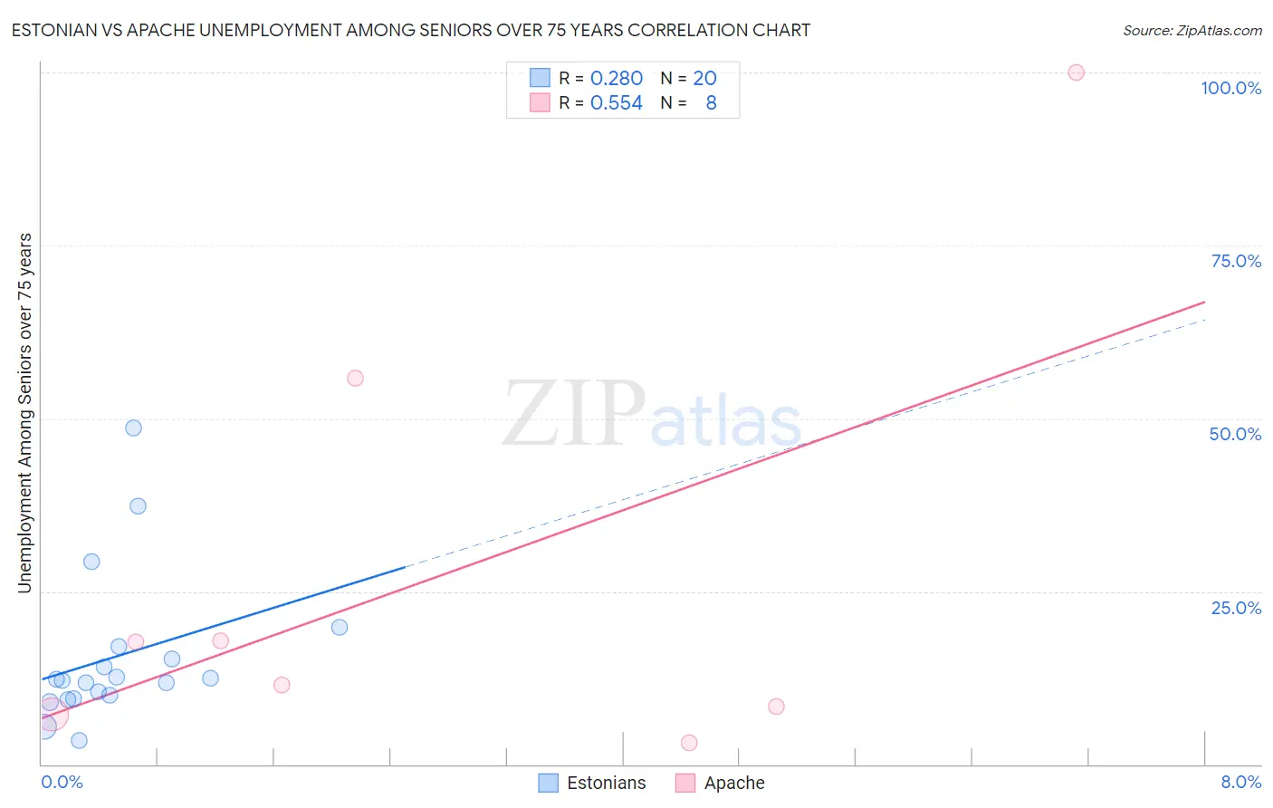 Estonian vs Apache Unemployment Among Seniors over 75 years
