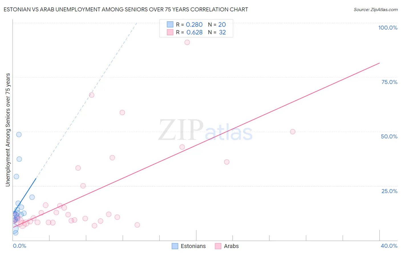 Estonian vs Arab Unemployment Among Seniors over 75 years