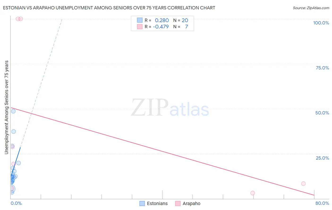 Estonian vs Arapaho Unemployment Among Seniors over 75 years