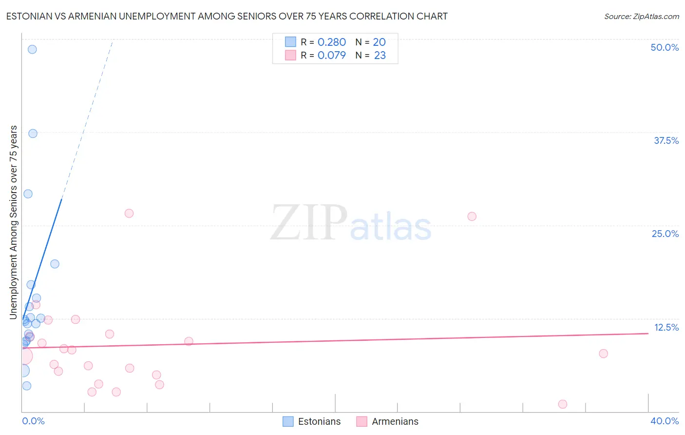 Estonian vs Armenian Unemployment Among Seniors over 75 years