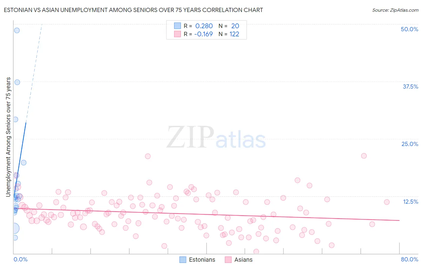 Estonian vs Asian Unemployment Among Seniors over 75 years