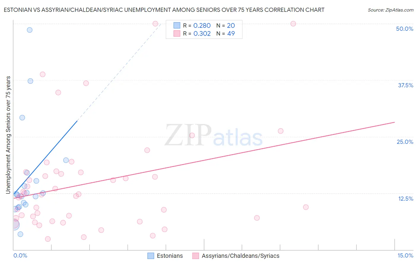 Estonian vs Assyrian/Chaldean/Syriac Unemployment Among Seniors over 75 years