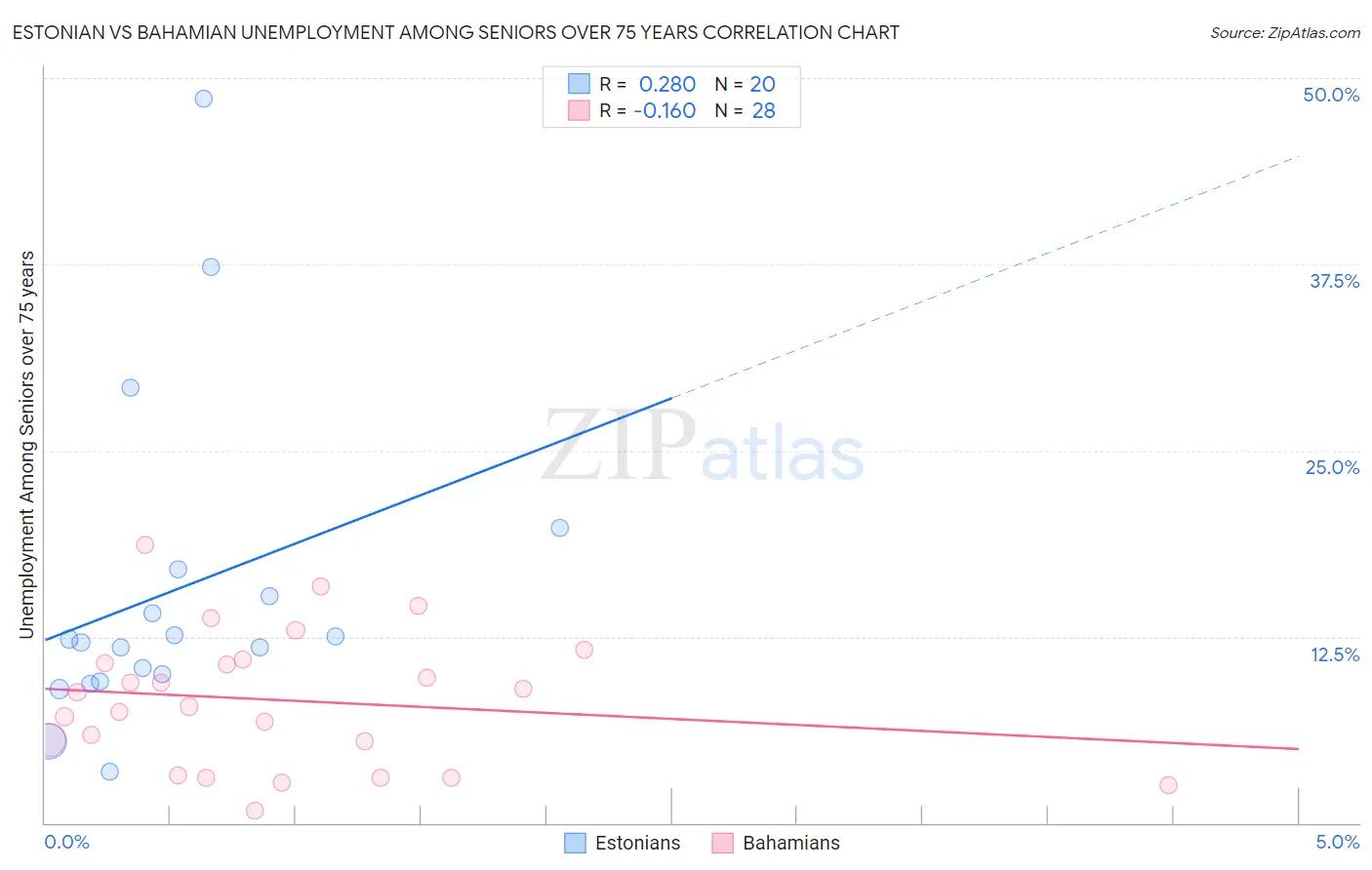 Estonian vs Bahamian Unemployment Among Seniors over 75 years
