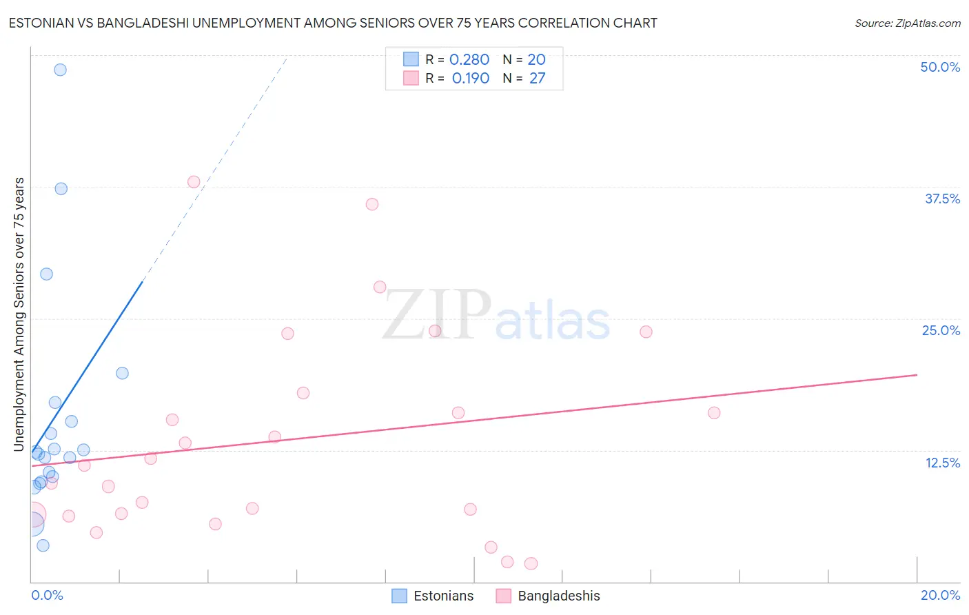 Estonian vs Bangladeshi Unemployment Among Seniors over 75 years
