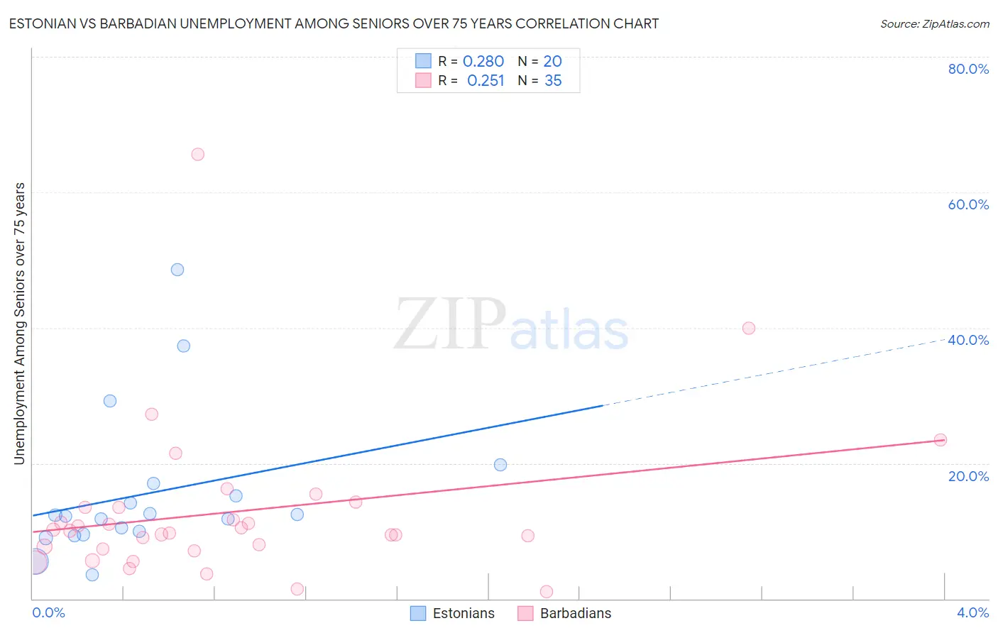 Estonian vs Barbadian Unemployment Among Seniors over 75 years