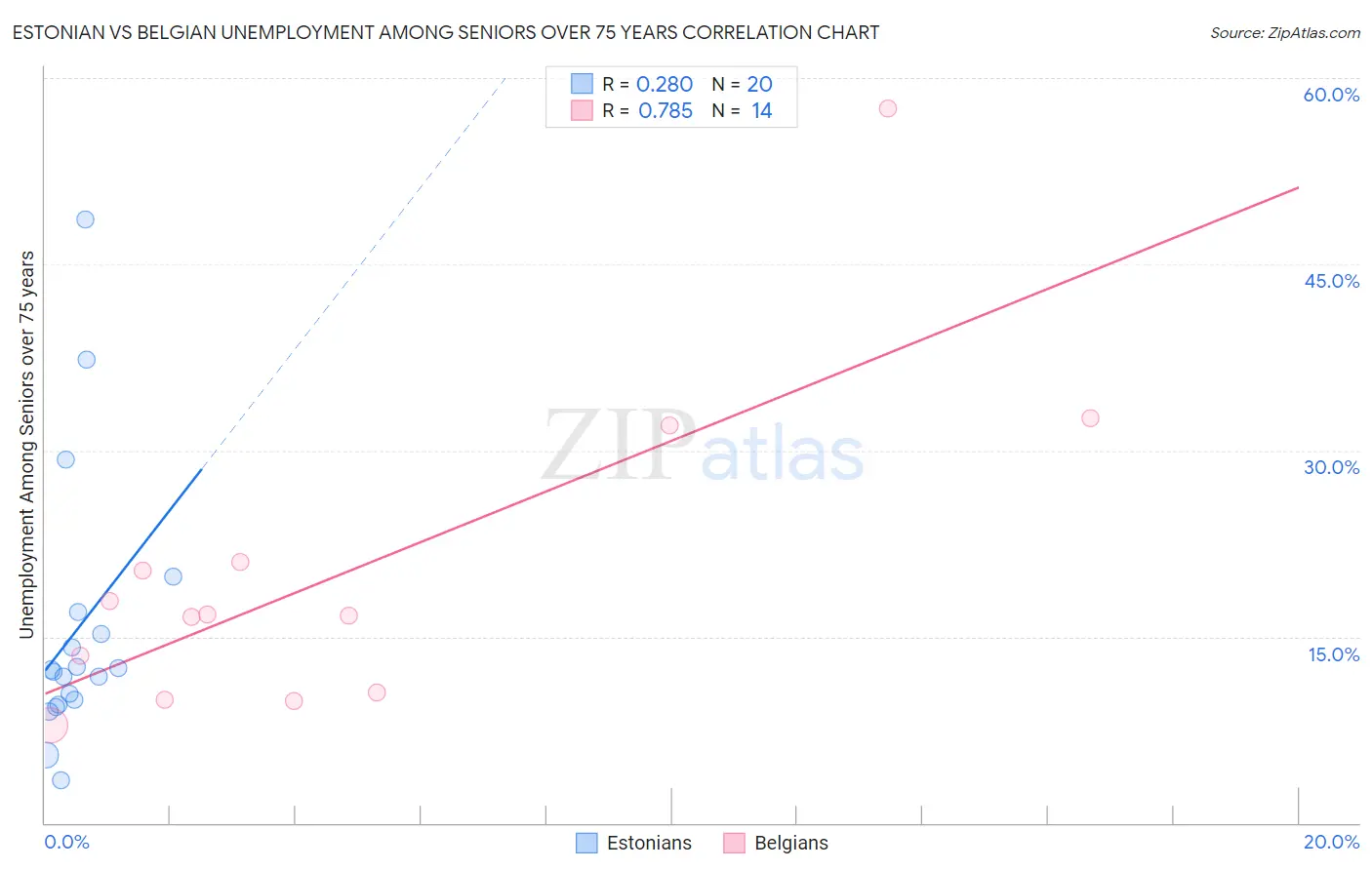 Estonian vs Belgian Unemployment Among Seniors over 75 years