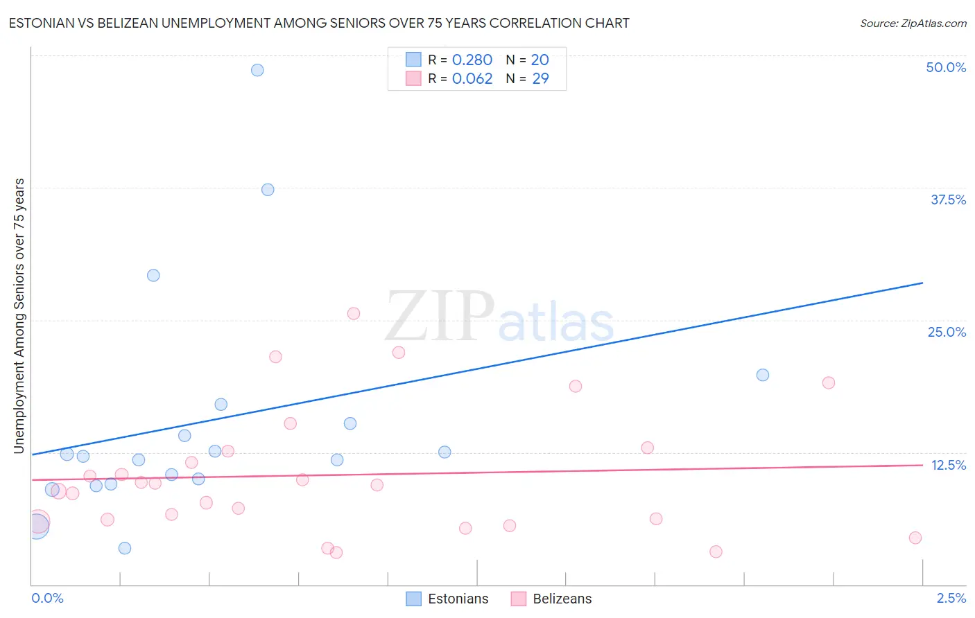 Estonian vs Belizean Unemployment Among Seniors over 75 years
