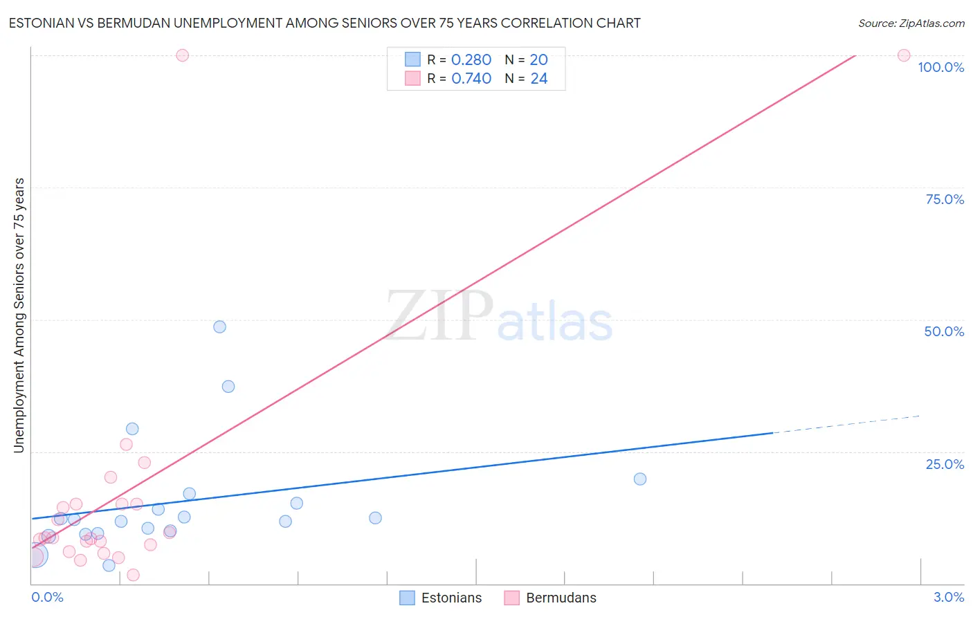 Estonian vs Bermudan Unemployment Among Seniors over 75 years