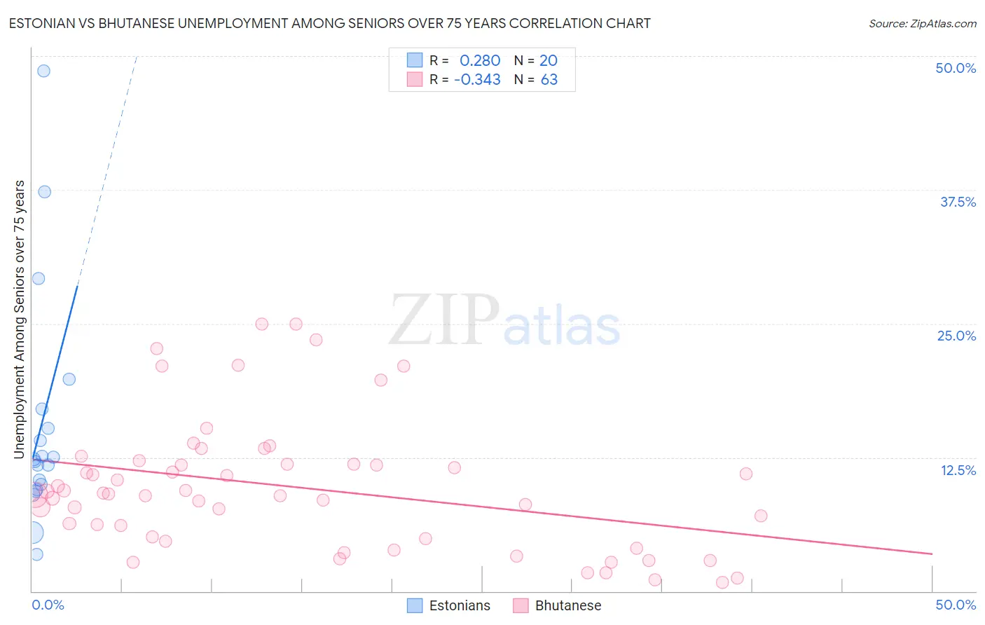 Estonian vs Bhutanese Unemployment Among Seniors over 75 years