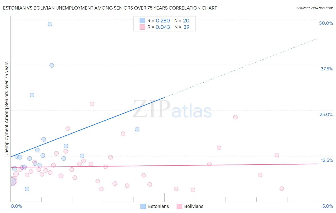 Estonian vs Bolivian Unemployment Among Seniors over 75 years