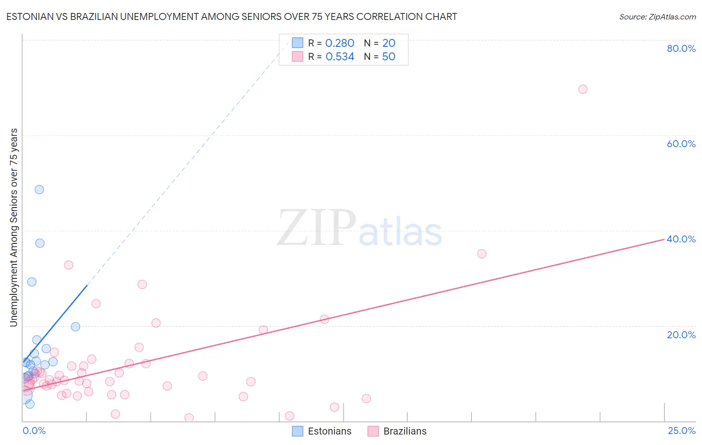 Estonian vs Brazilian Unemployment Among Seniors over 75 years