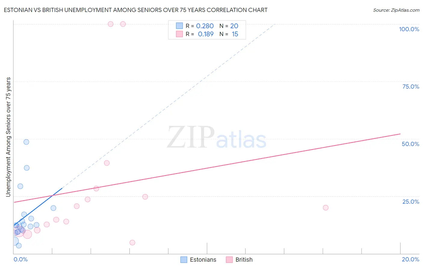 Estonian vs British Unemployment Among Seniors over 75 years