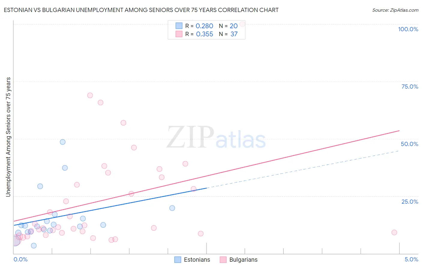 Estonian vs Bulgarian Unemployment Among Seniors over 75 years