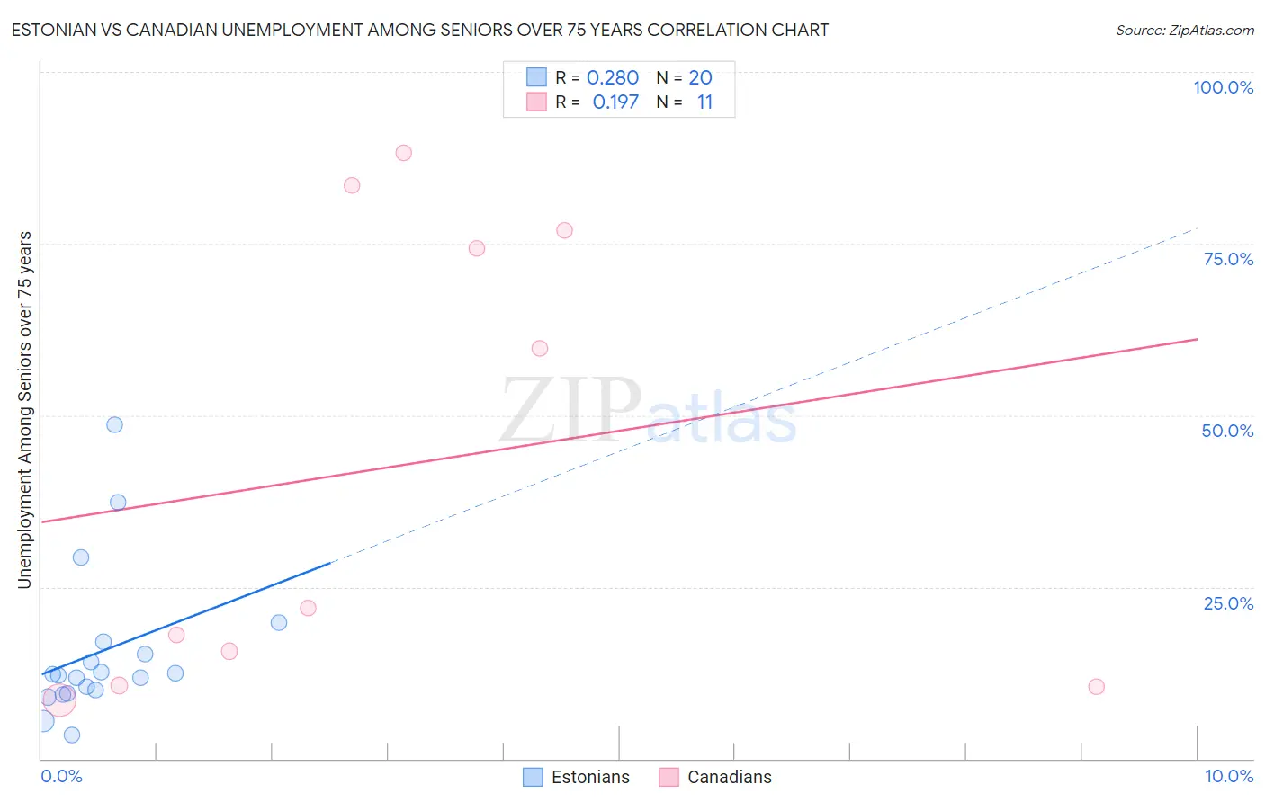 Estonian vs Canadian Unemployment Among Seniors over 75 years