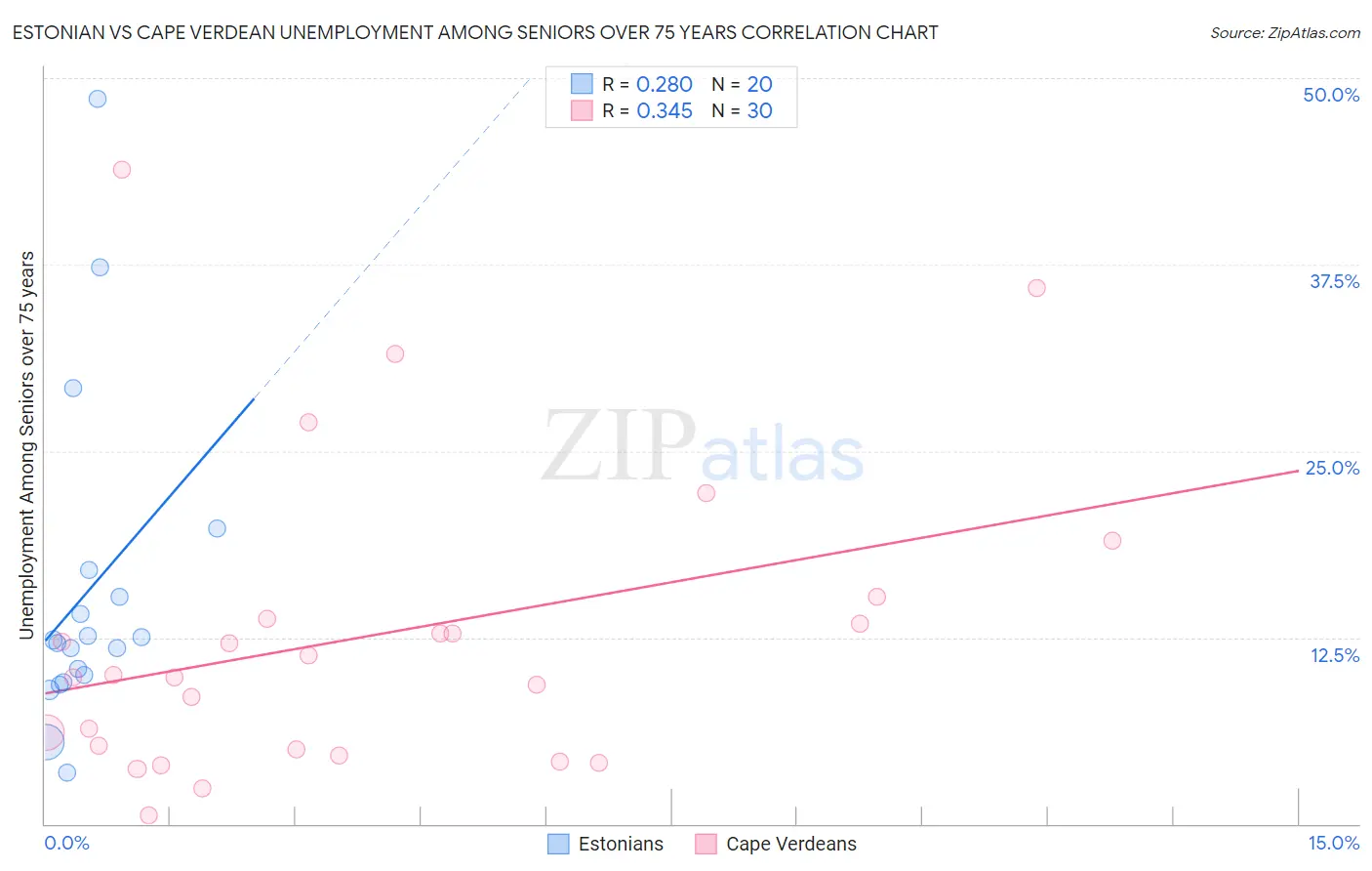 Estonian vs Cape Verdean Unemployment Among Seniors over 75 years