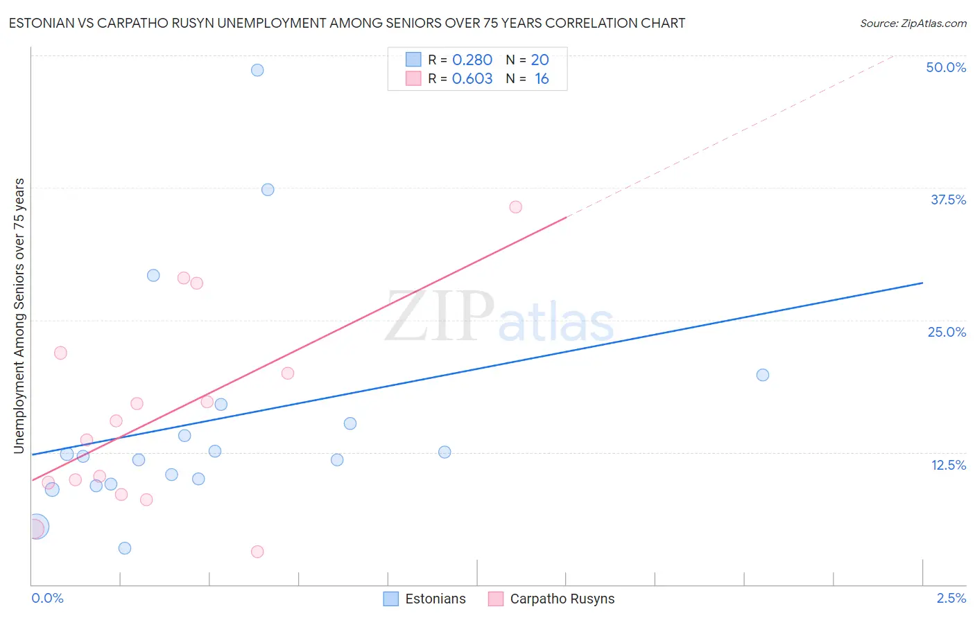 Estonian vs Carpatho Rusyn Unemployment Among Seniors over 75 years