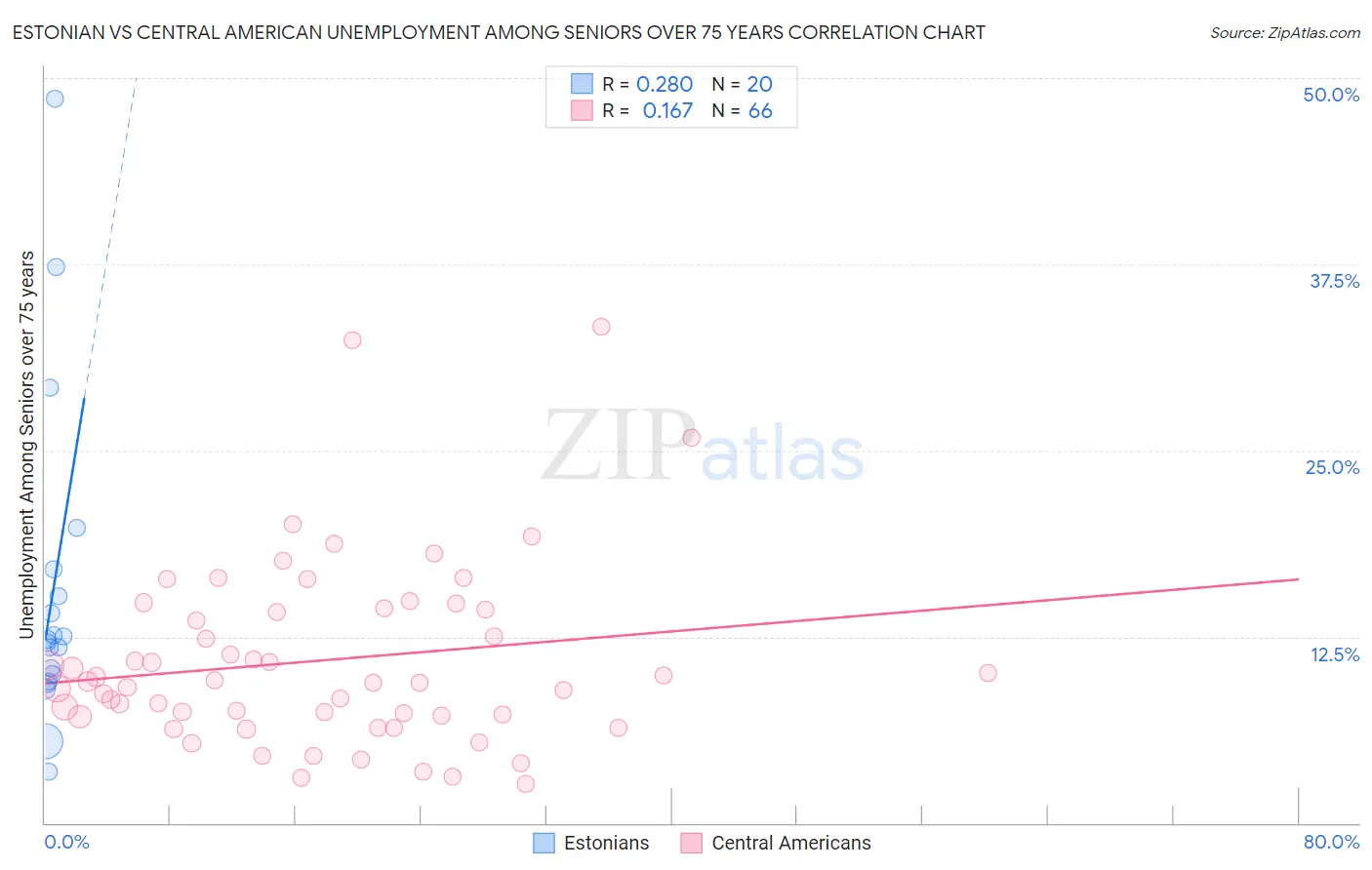 Estonian vs Central American Unemployment Among Seniors over 75 years