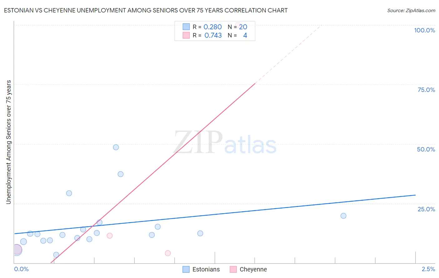Estonian vs Cheyenne Unemployment Among Seniors over 75 years