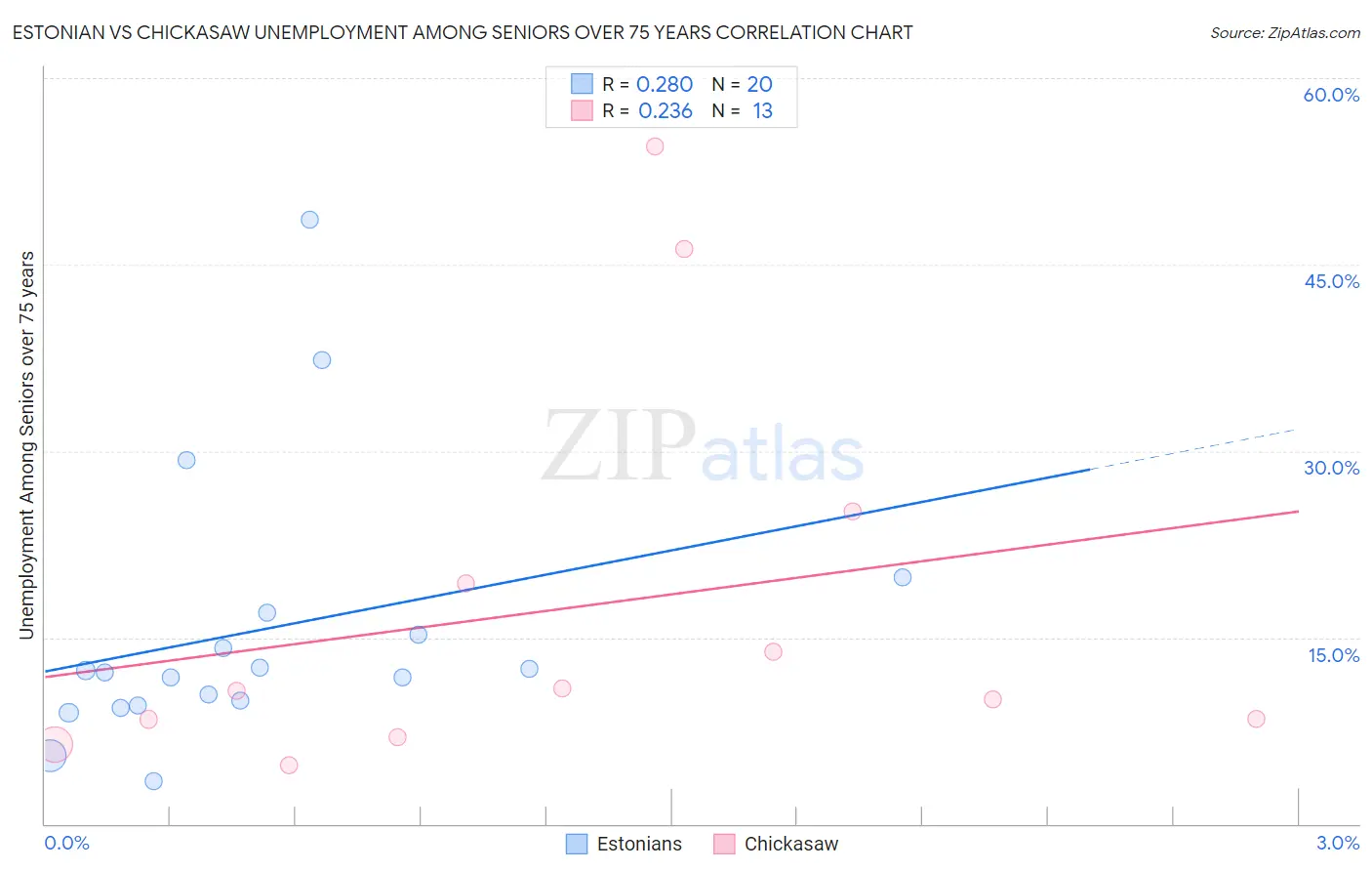 Estonian vs Chickasaw Unemployment Among Seniors over 75 years