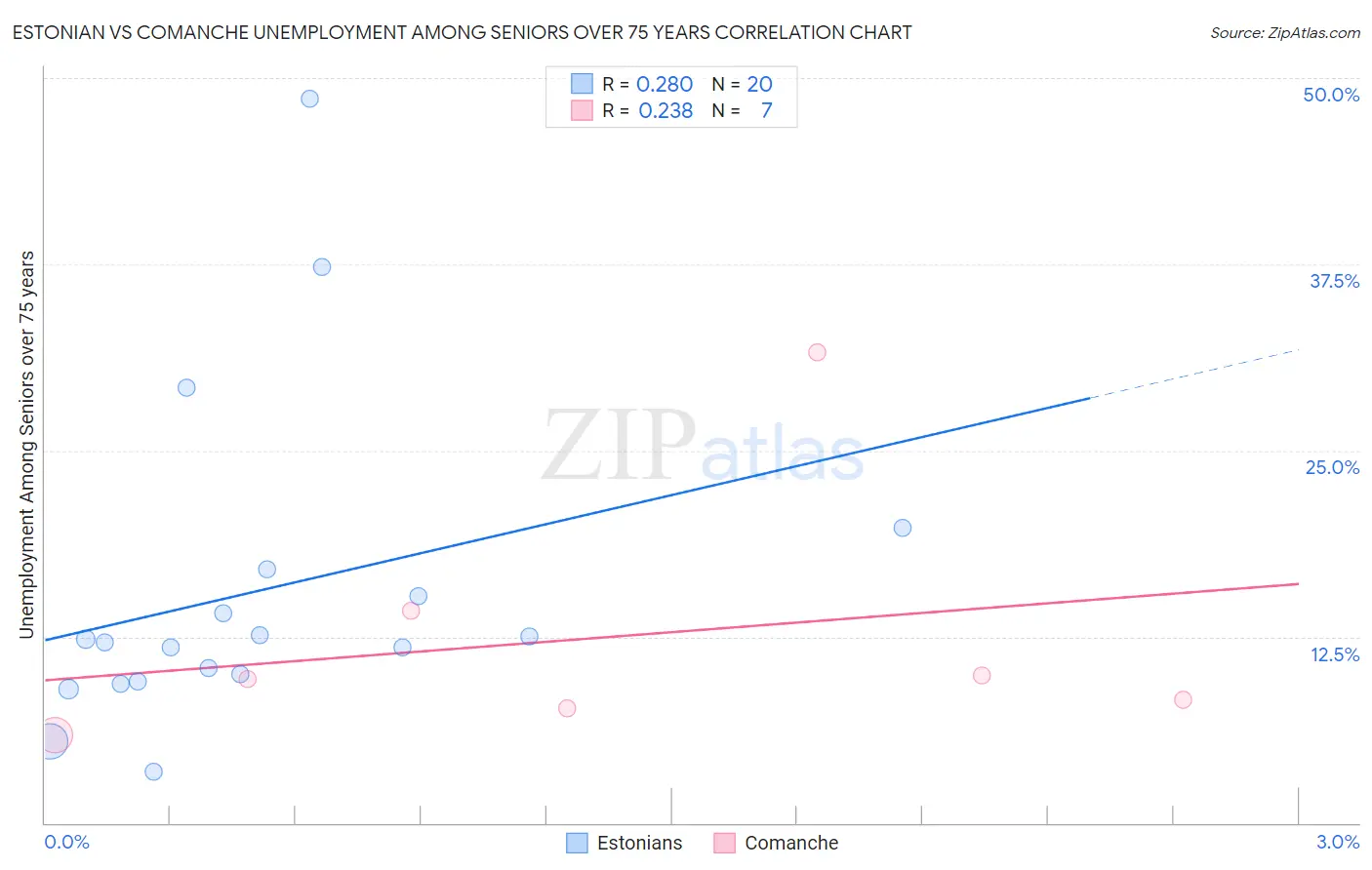 Estonian vs Comanche Unemployment Among Seniors over 75 years