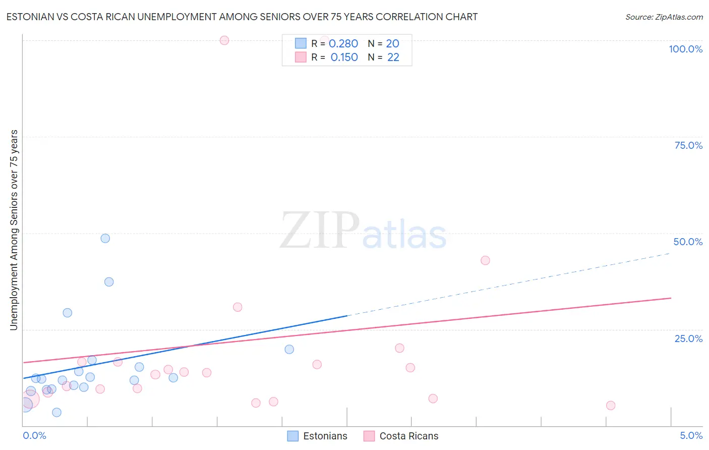 Estonian vs Costa Rican Unemployment Among Seniors over 75 years