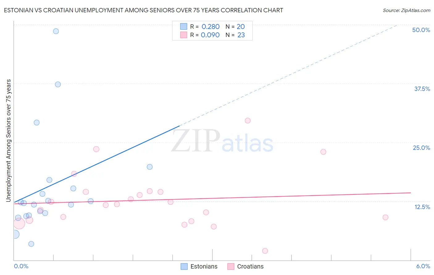 Estonian vs Croatian Unemployment Among Seniors over 75 years