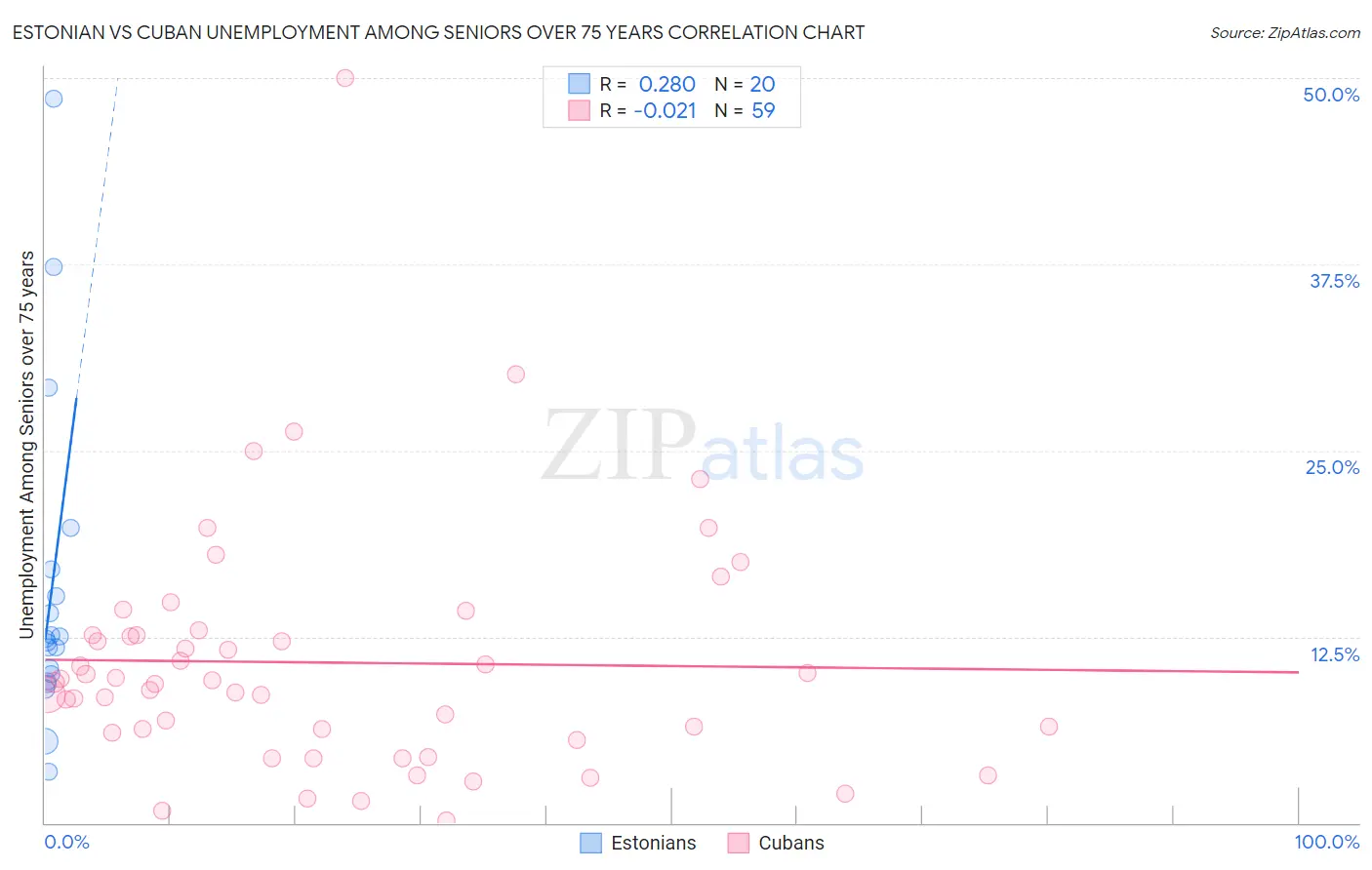 Estonian vs Cuban Unemployment Among Seniors over 75 years