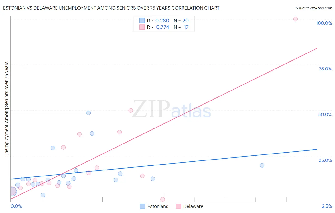 Estonian vs Delaware Unemployment Among Seniors over 75 years