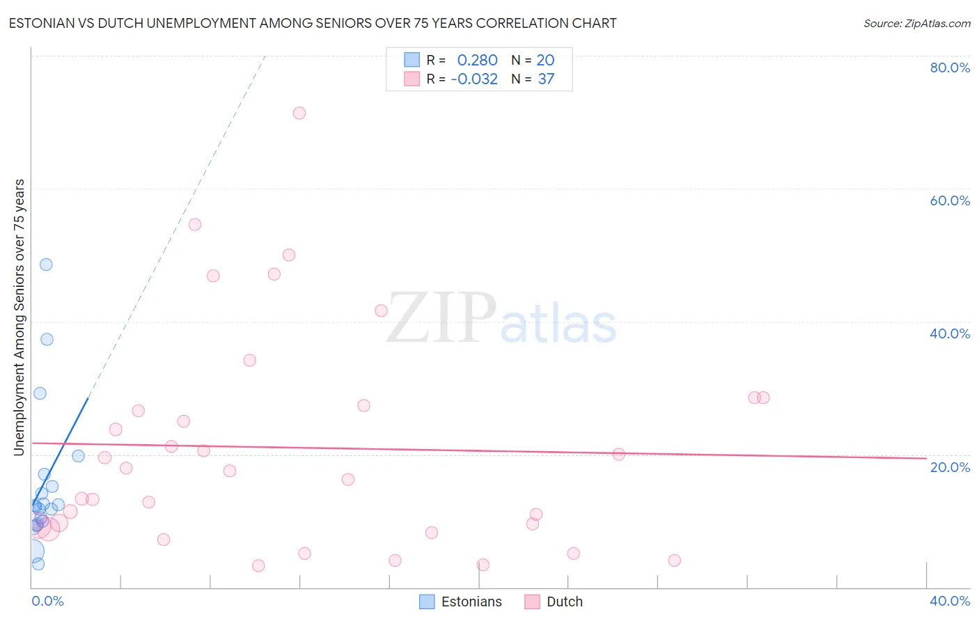 Estonian vs Dutch Unemployment Among Seniors over 75 years