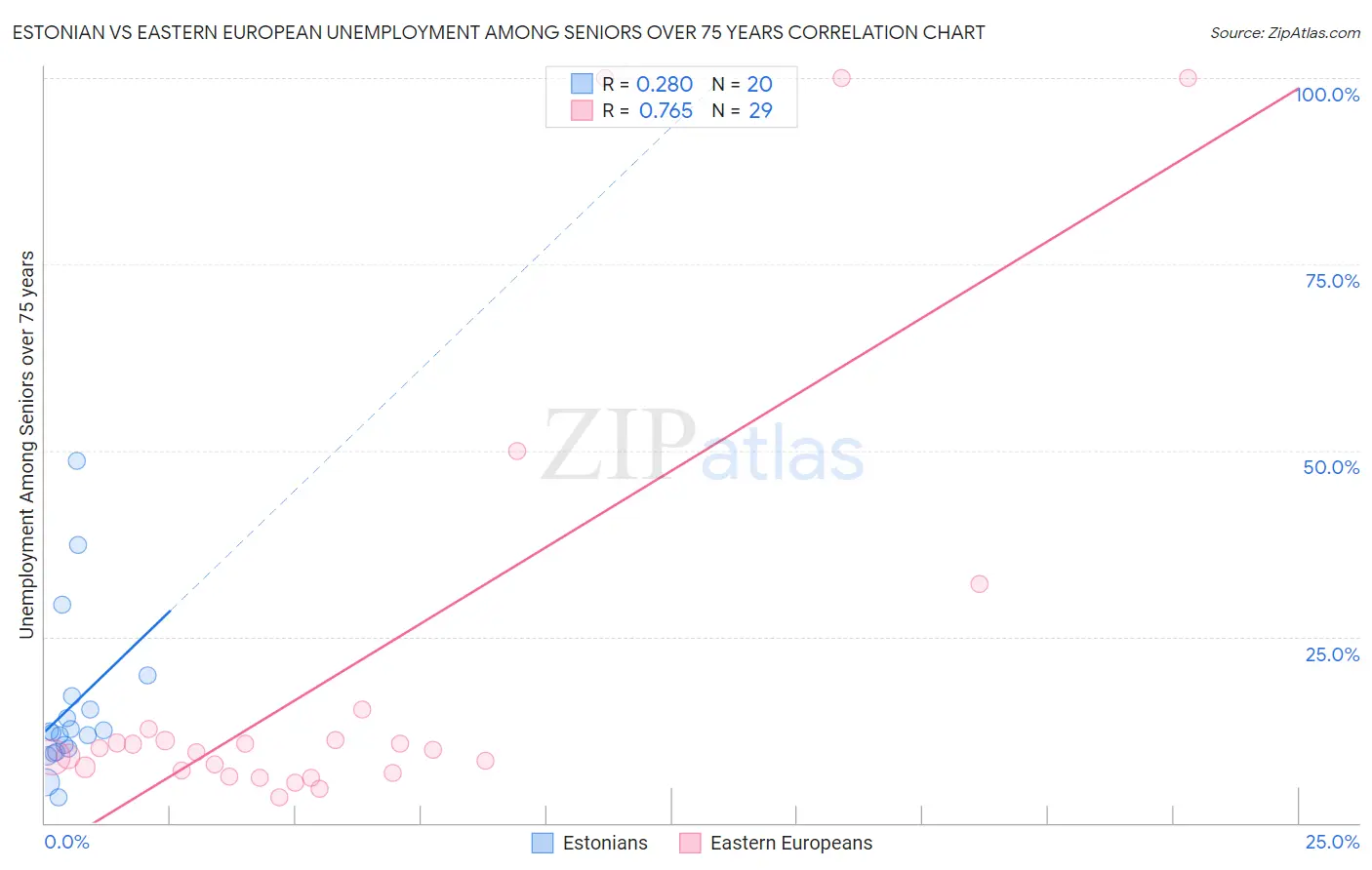 Estonian vs Eastern European Unemployment Among Seniors over 75 years