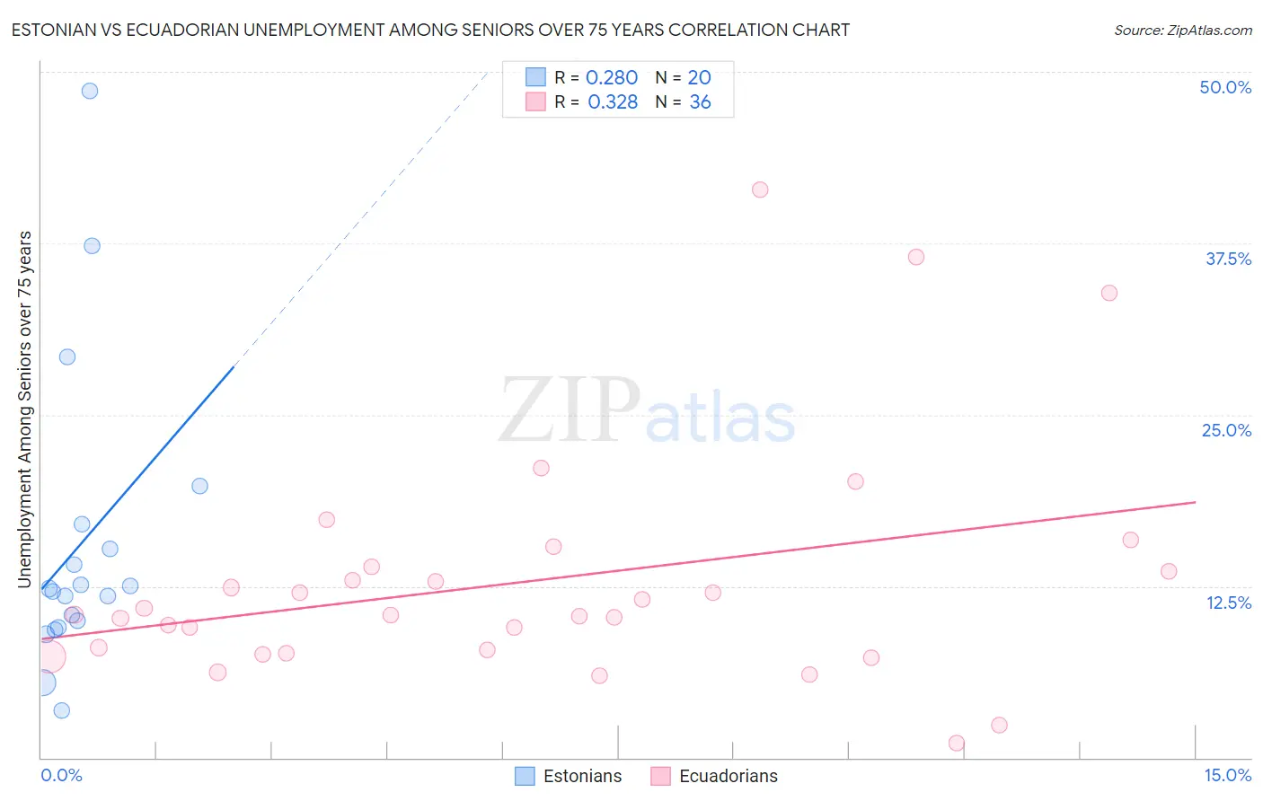 Estonian vs Ecuadorian Unemployment Among Seniors over 75 years