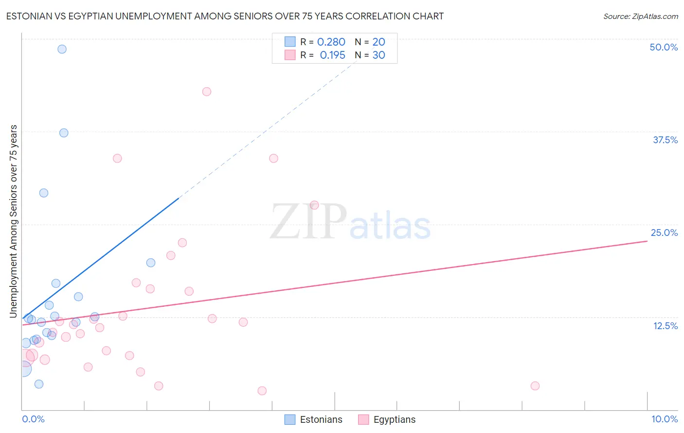 Estonian vs Egyptian Unemployment Among Seniors over 75 years