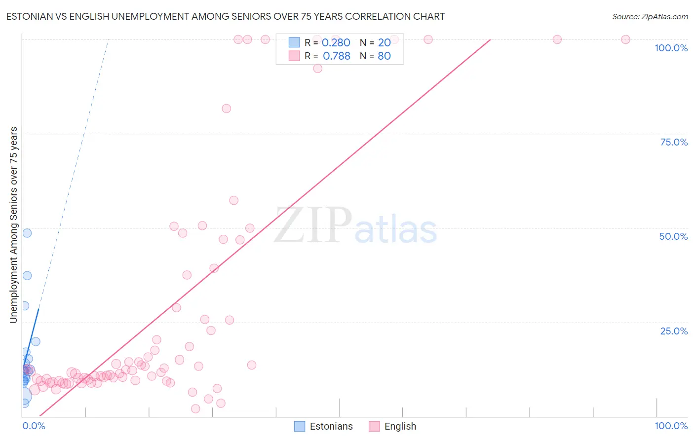 Estonian vs English Unemployment Among Seniors over 75 years