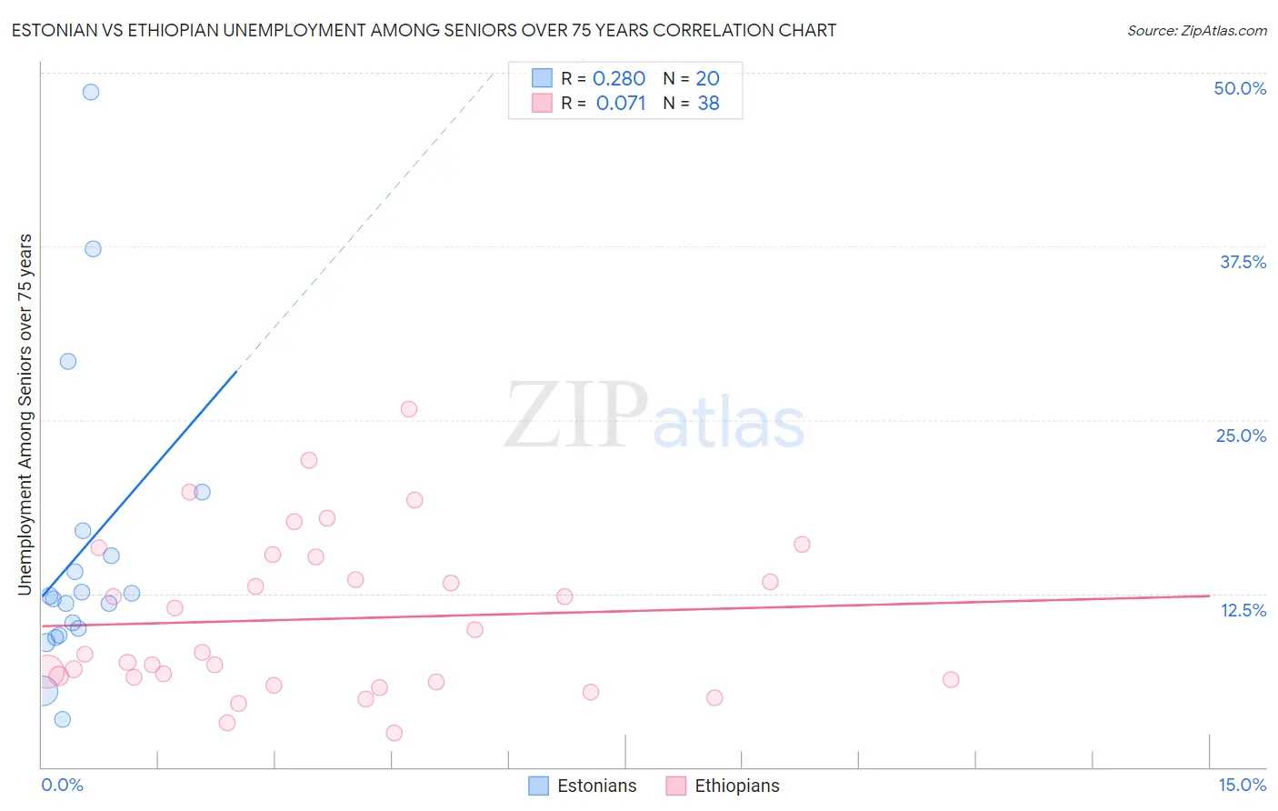 Estonian vs Ethiopian Unemployment Among Seniors over 75 years