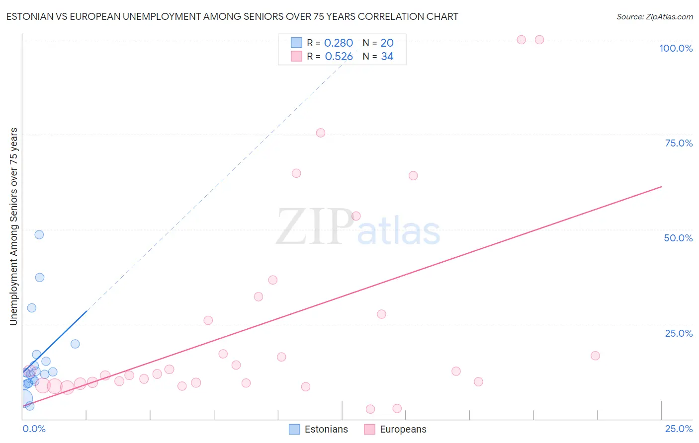 Estonian vs European Unemployment Among Seniors over 75 years