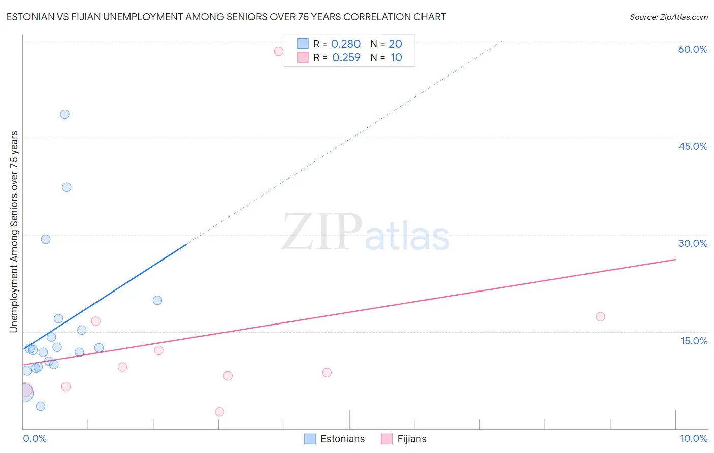 Estonian vs Fijian Unemployment Among Seniors over 75 years