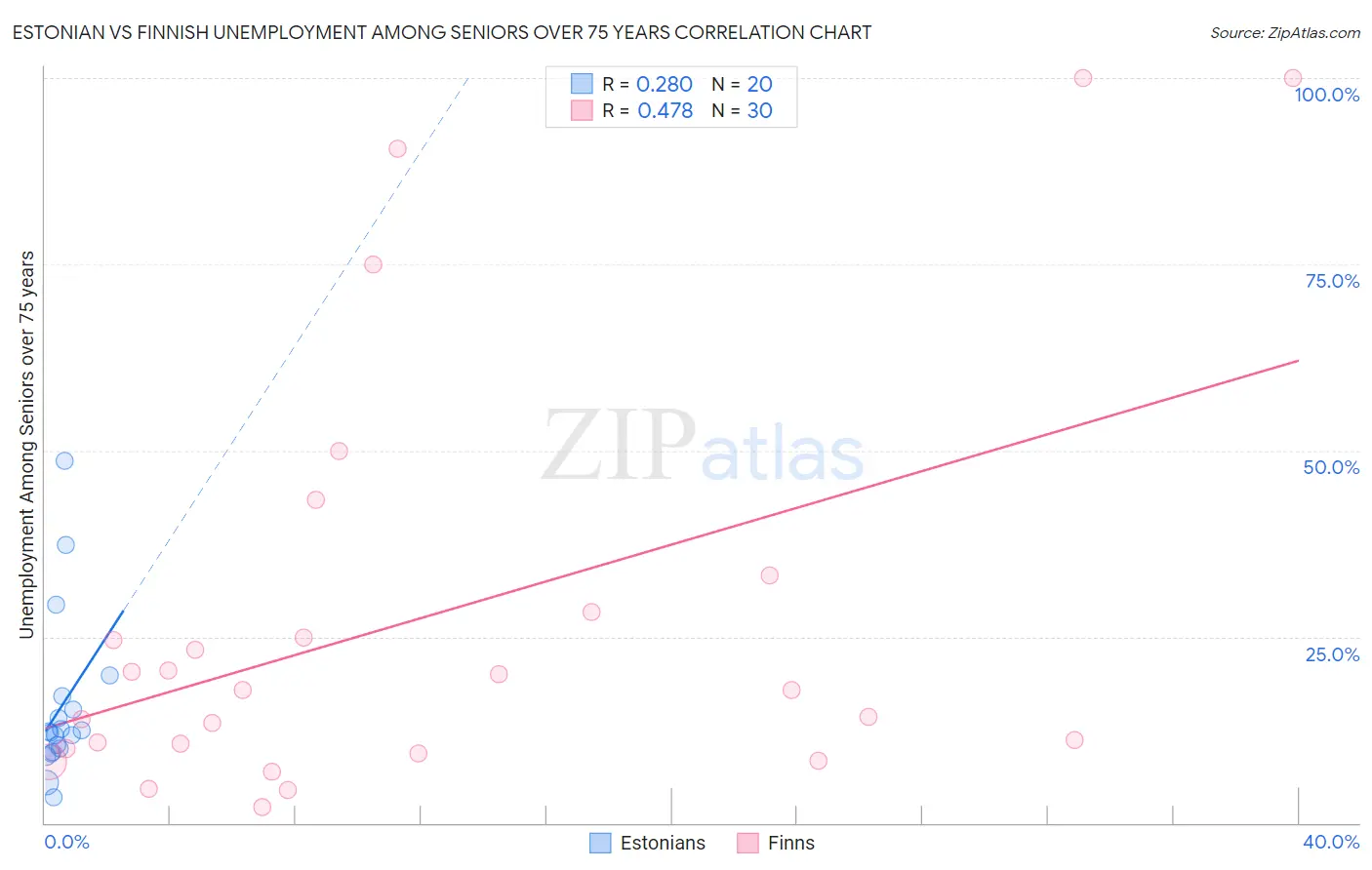 Estonian vs Finnish Unemployment Among Seniors over 75 years