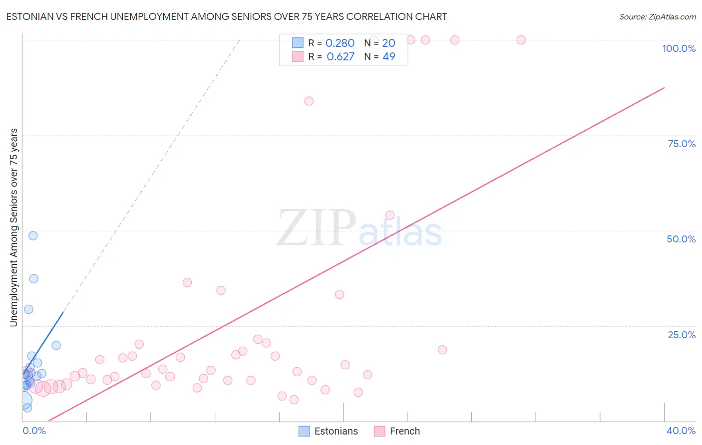 Estonian vs French Unemployment Among Seniors over 75 years