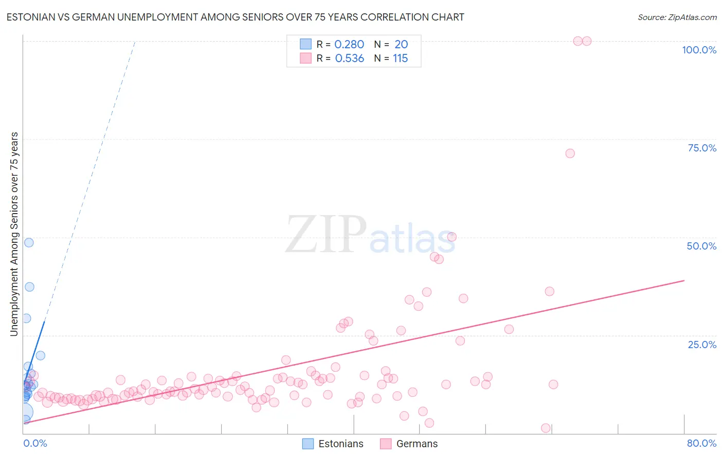 Estonian vs German Unemployment Among Seniors over 75 years