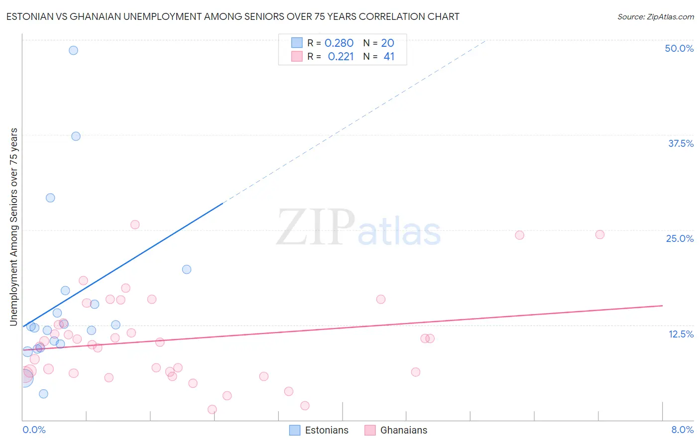 Estonian vs Ghanaian Unemployment Among Seniors over 75 years