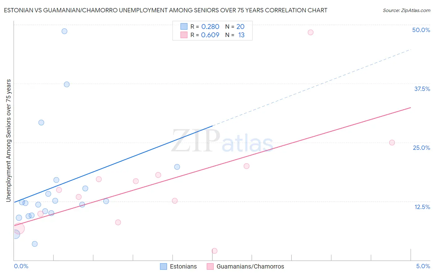 Estonian vs Guamanian/Chamorro Unemployment Among Seniors over 75 years