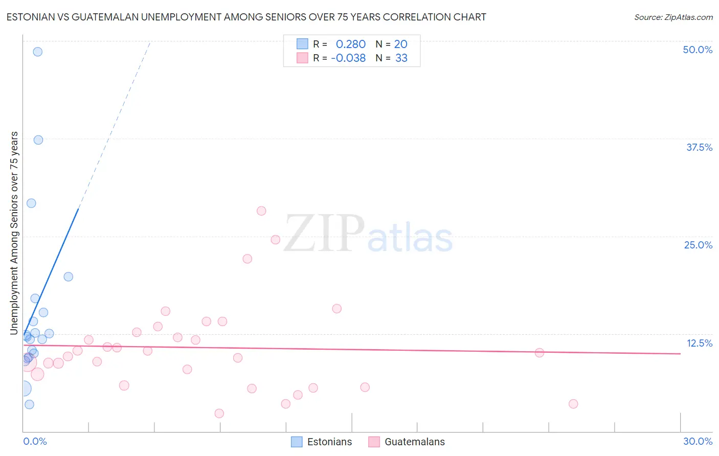 Estonian vs Guatemalan Unemployment Among Seniors over 75 years