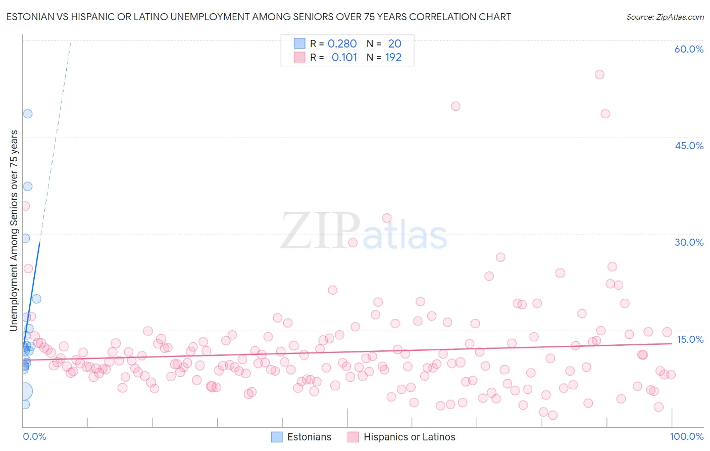 Estonian vs Hispanic or Latino Unemployment Among Seniors over 75 years