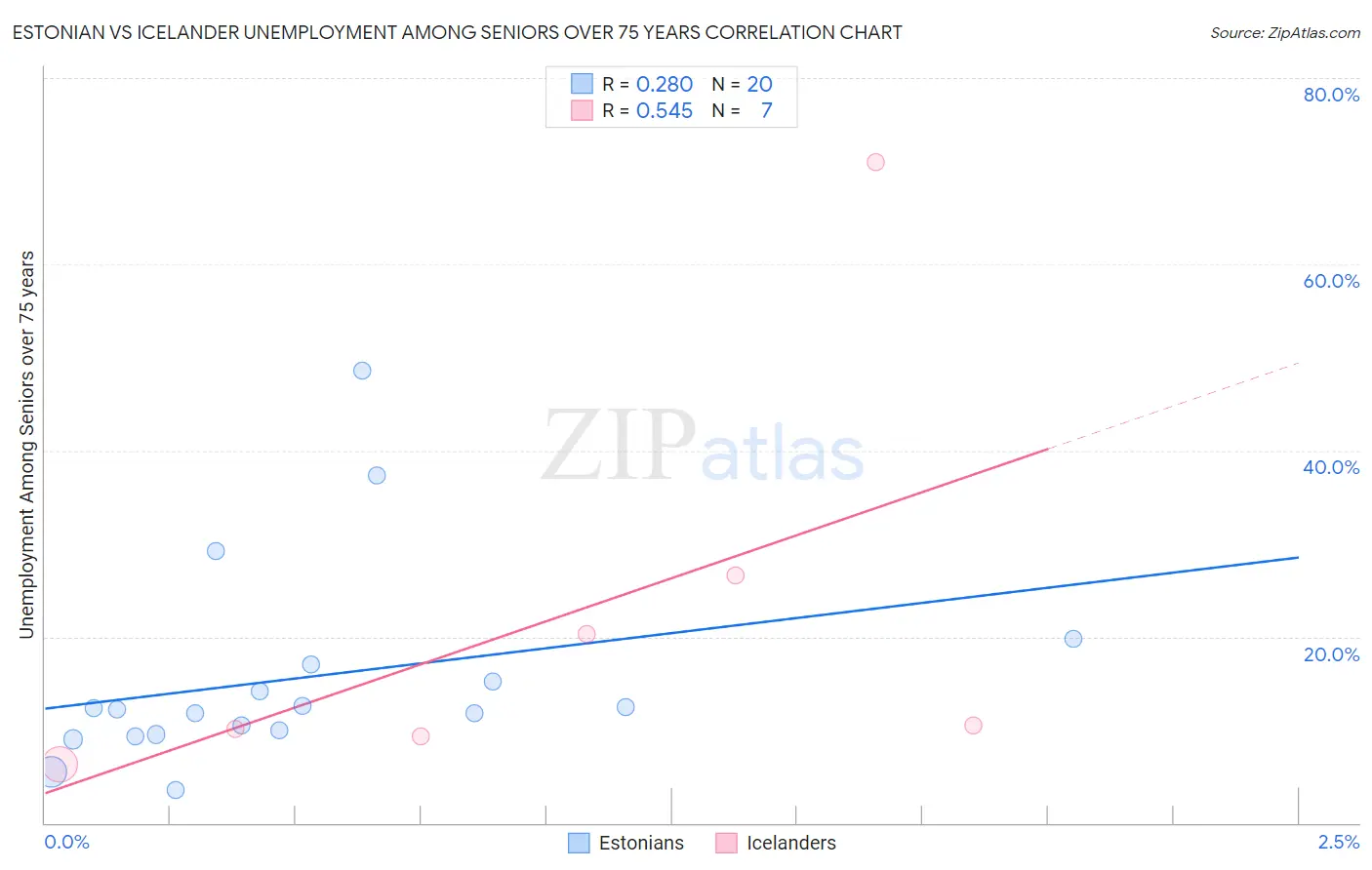 Estonian vs Icelander Unemployment Among Seniors over 75 years