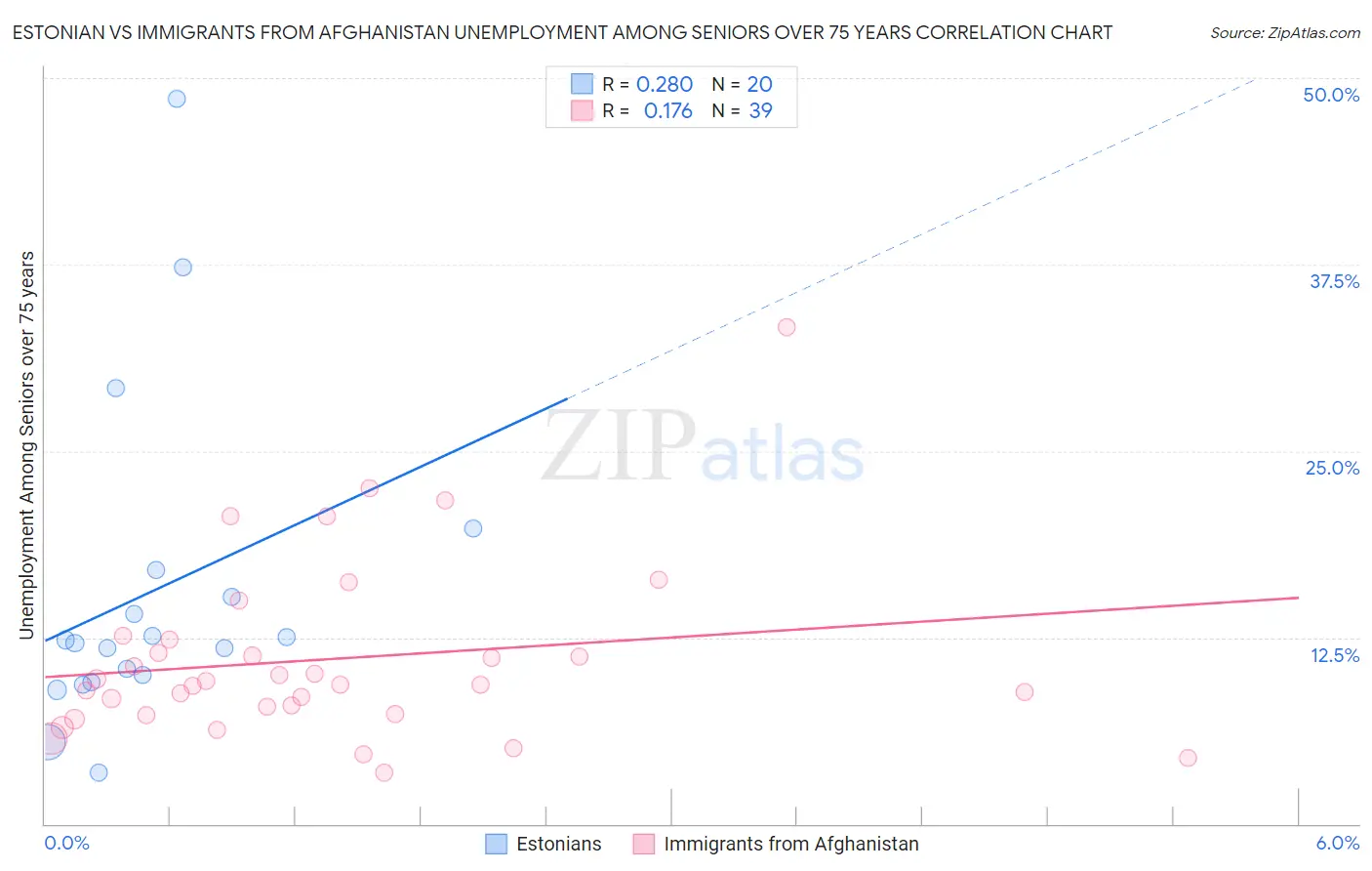 Estonian vs Immigrants from Afghanistan Unemployment Among Seniors over 75 years