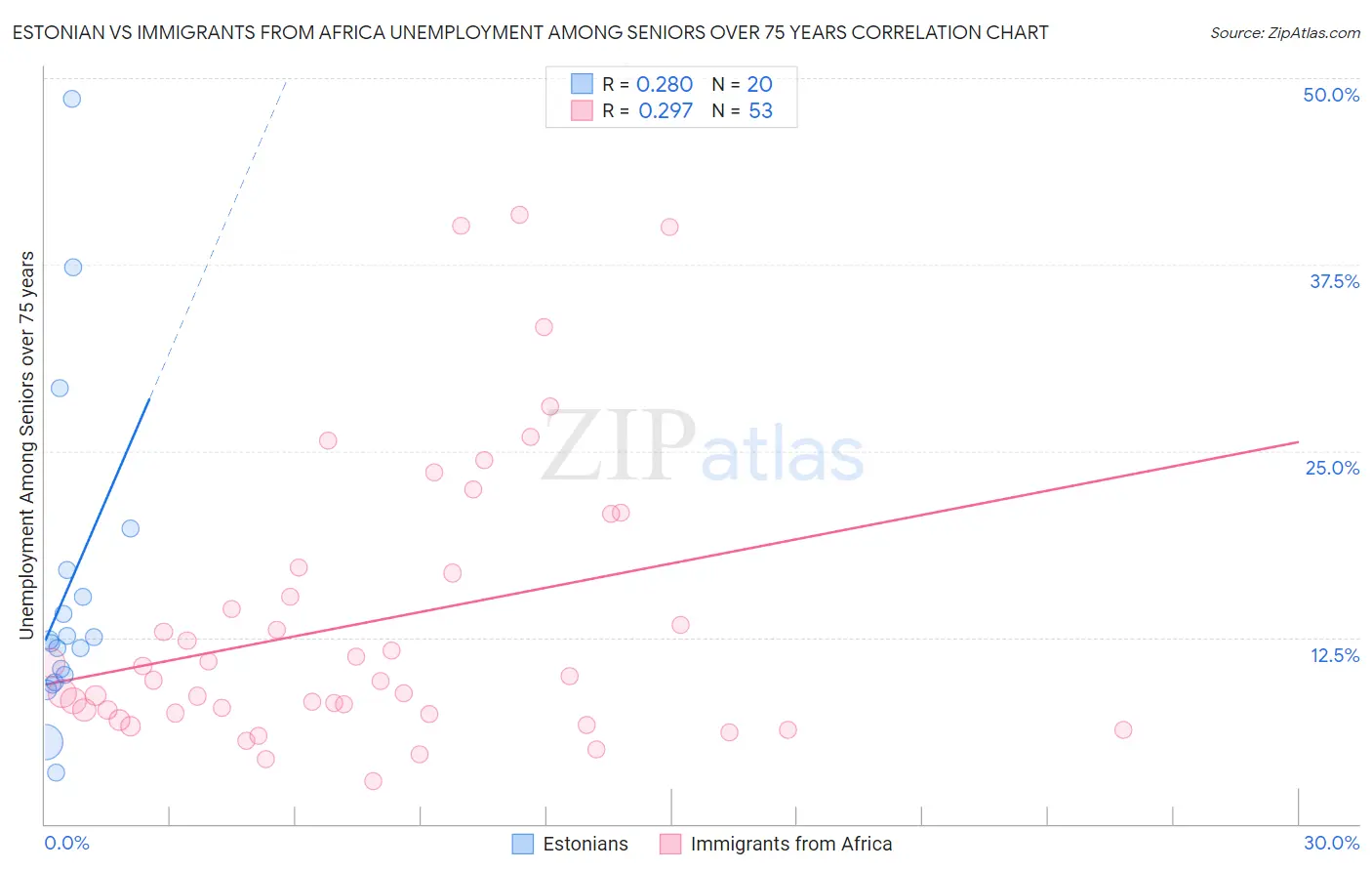 Estonian vs Immigrants from Africa Unemployment Among Seniors over 75 years