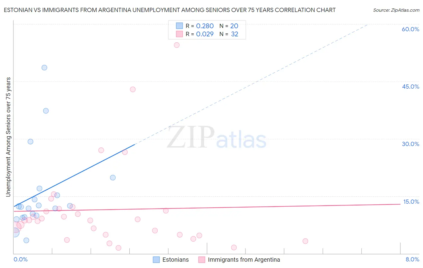 Estonian vs Immigrants from Argentina Unemployment Among Seniors over 75 years