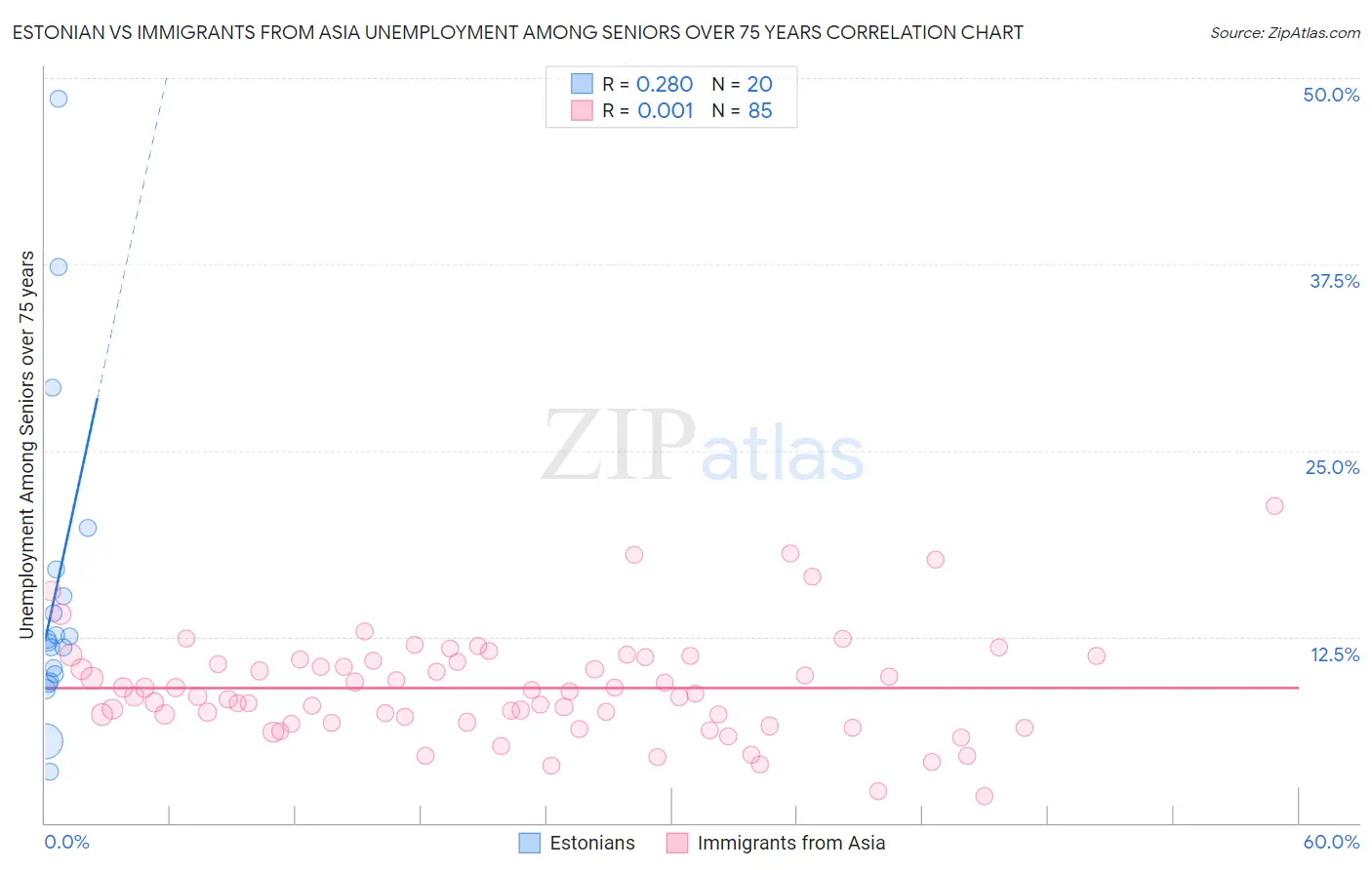 Estonian vs Immigrants from Asia Unemployment Among Seniors over 75 years