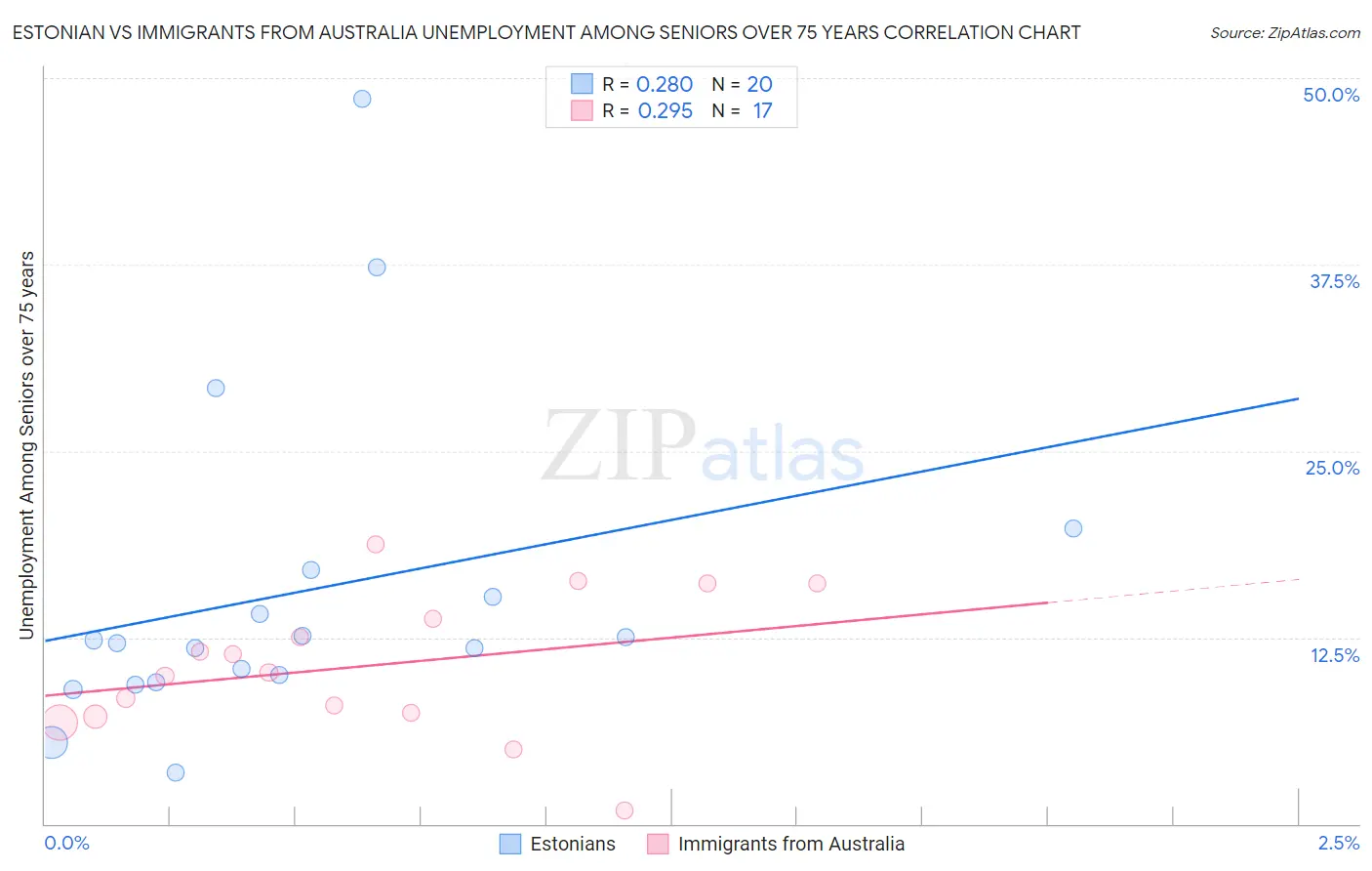 Estonian vs Immigrants from Australia Unemployment Among Seniors over 75 years