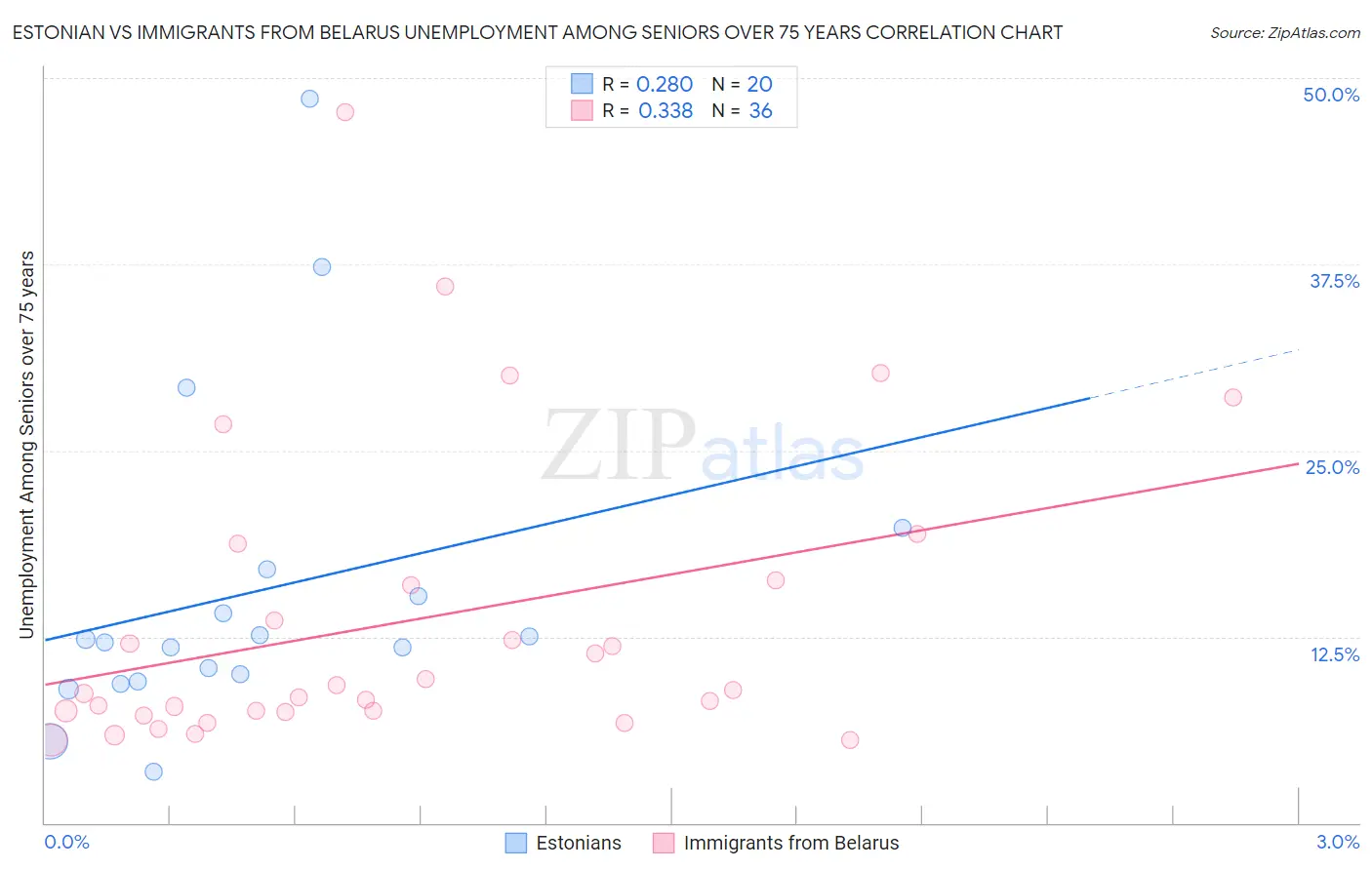 Estonian vs Immigrants from Belarus Unemployment Among Seniors over 75 years